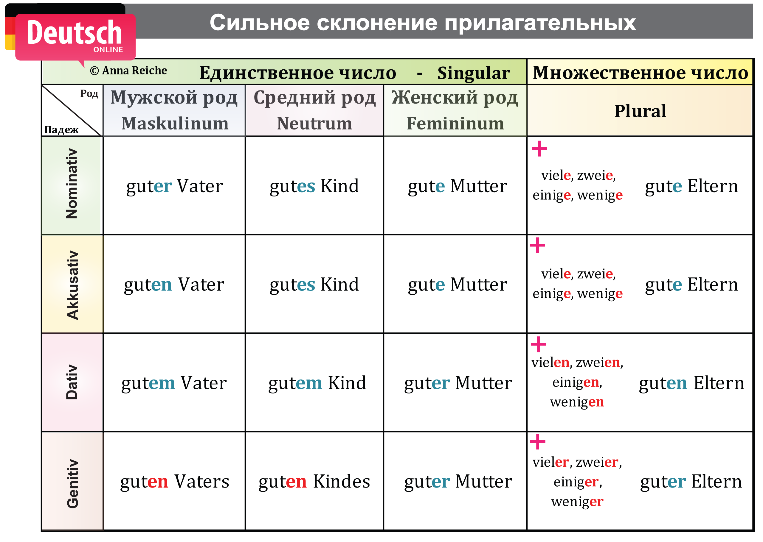 Слабое склонение прилагательных в немецком языке таблица