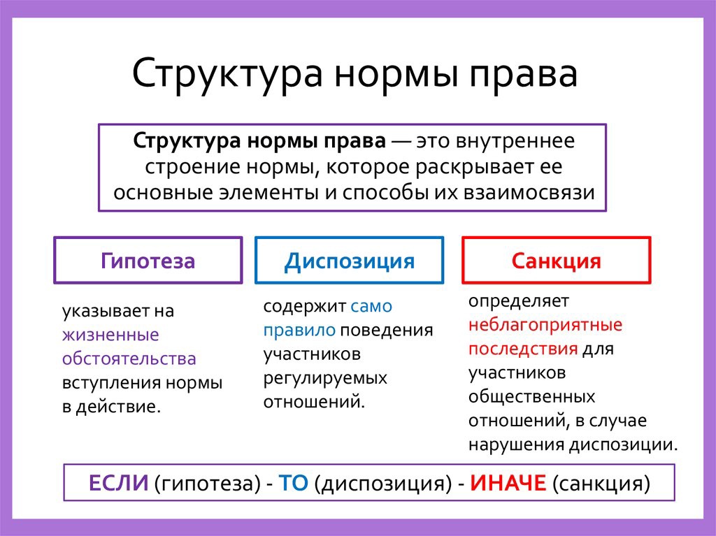 Структура нормы права схема