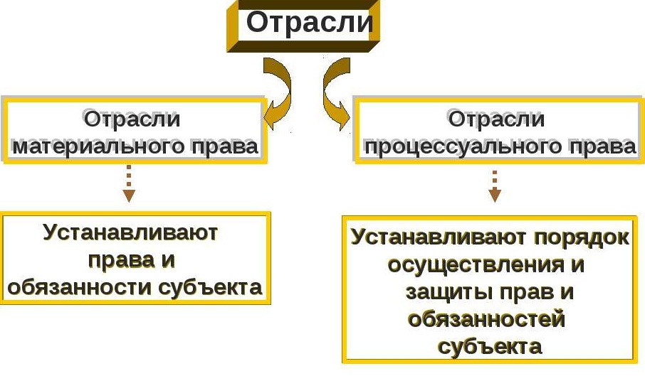 Гражданское право и гражданский процесс отличия