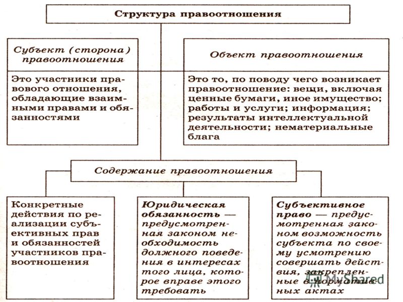 Субъекты гражданских правоотношений схема