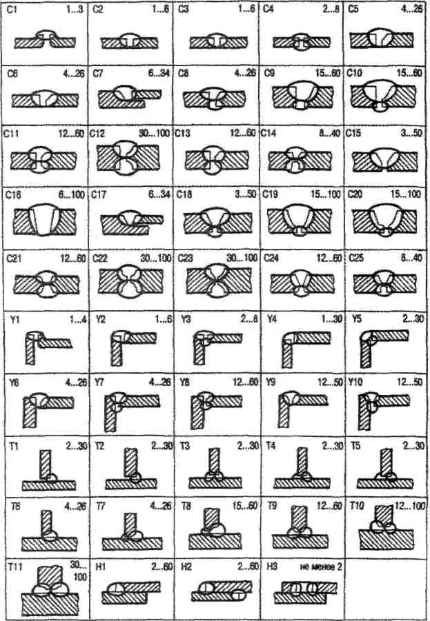 Обозначение сварочных швов на чертежах и их расшифровка таблица