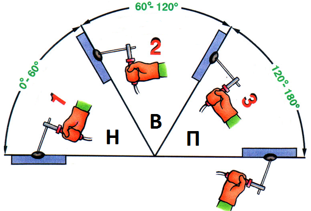 Пространственное положение. Положение н2. Пространственное положение н2. Пространственные положения при сварке: 1, 2, 5. Пространственное положение сварки 4g.